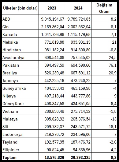 2023 ve 2024 yılları ocak-eylül döneminde yapılan ihracat tutarı