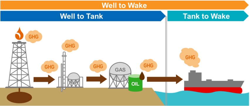 Figure-1. Well to Wake Methodology covers Welll to Tank and Tank to Wake CO2 emissions 