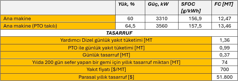 Tablo-2. PTO kullanımı durumunda %60 makine yükünde yıllık tasarruf 