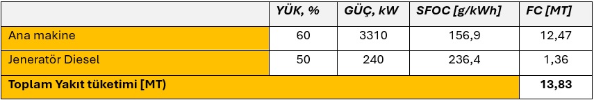 Tablo-1. Gemi üzerindeki ana makine ve yardımcı dizelin yakıt tüketim verileri