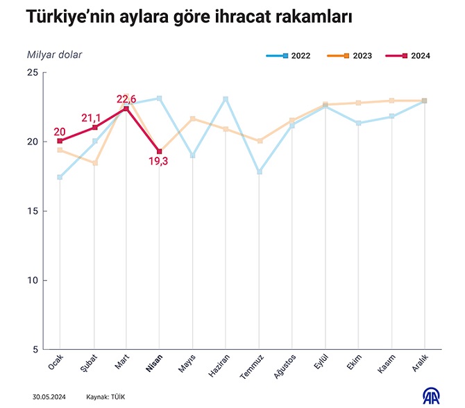 ihracat-rakamlari-aciklandi-1.jpg