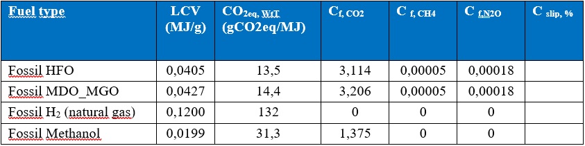 Table-2 WtT equivalance CO2 and TtW emissions factors for per ton fuel consumption