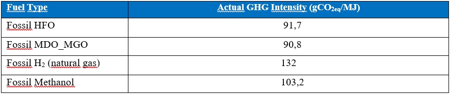 Table-3. Comparison of GHG Intensity values of methanol fuel with fossil fuels used intensively by ships