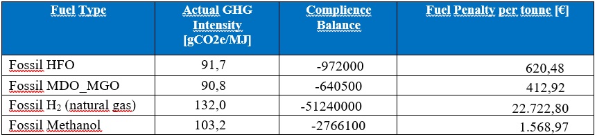 Table-4. Fuel penalties of different fossil fuels