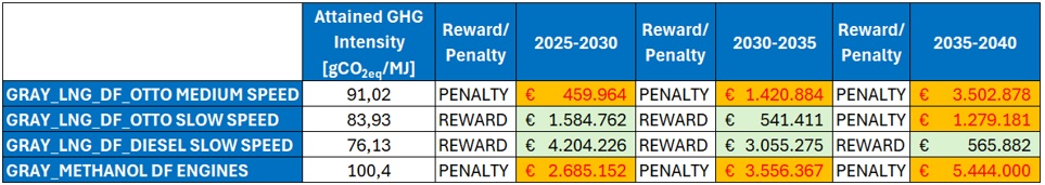 Table-5. Different DF engines and their penalty status