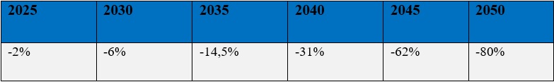 Table-1.The target GHG Intensity values for every five-year period starting from 2025