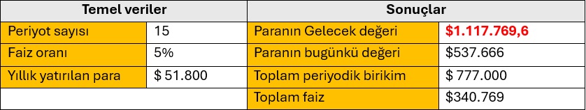 Tablo-3. Her yıl sonunda eşit taksitlerle yatırılan paranın 15 yıl sonraki değeri